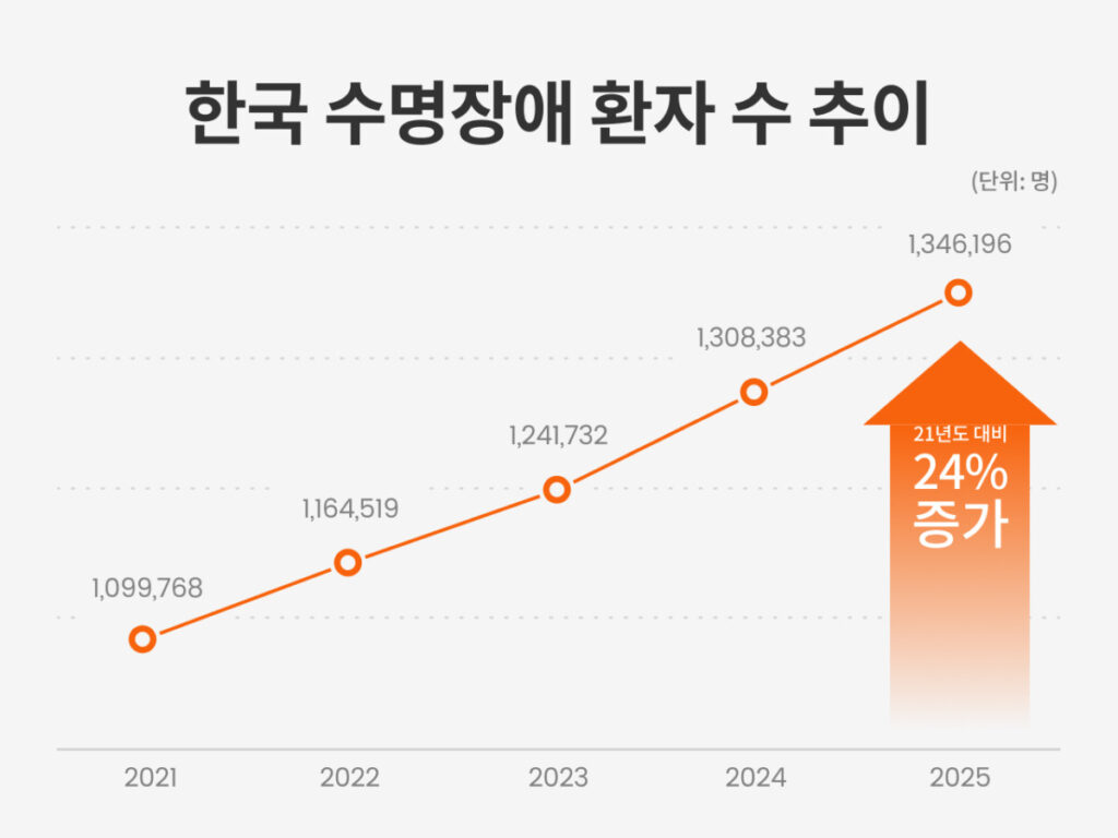 밤에 자주 깬다면? 숙면을 돕는 5가지 습관 1 한국 수면장애 환자 수 추이 그래프
