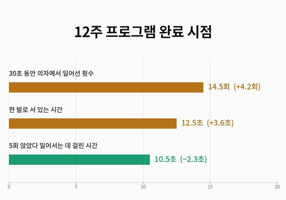 근력강화 운동 프로그램 12주 후 결과